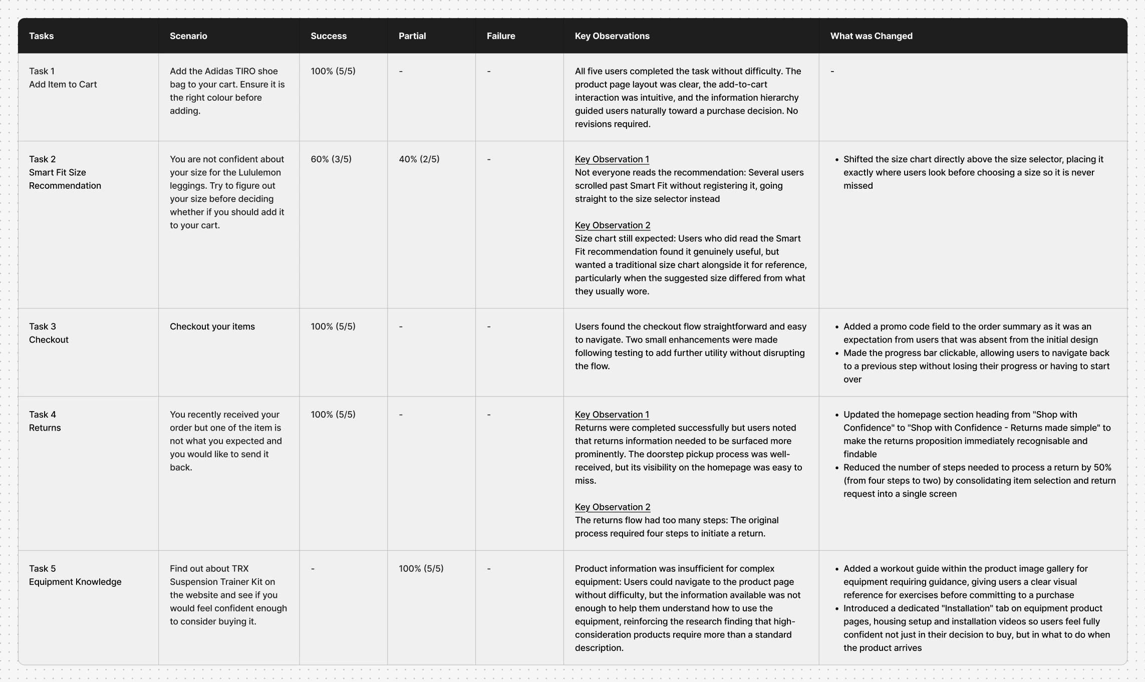 Volta usability test results